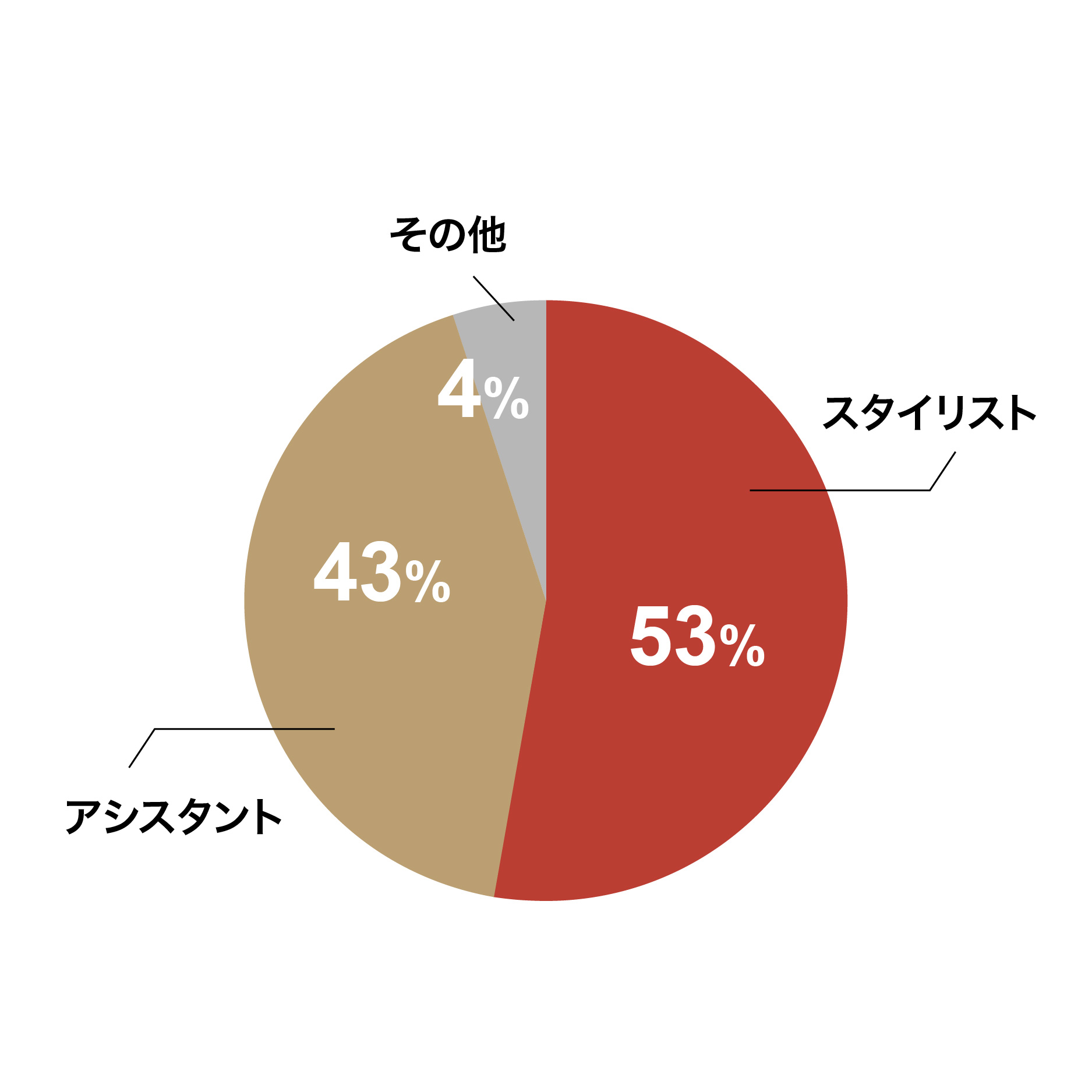 職種比率